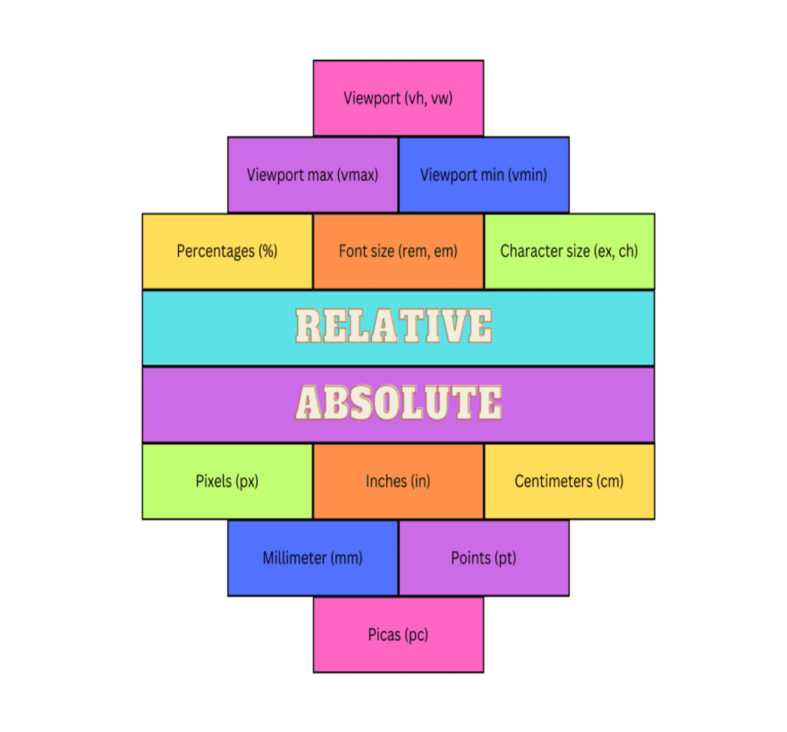 Use the right CSS Units