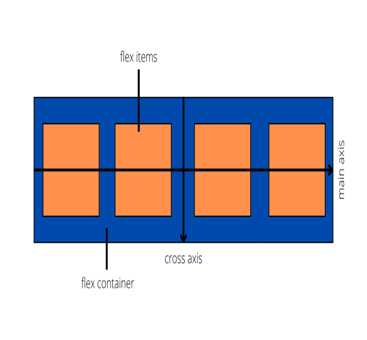 A Guide To Flexbox